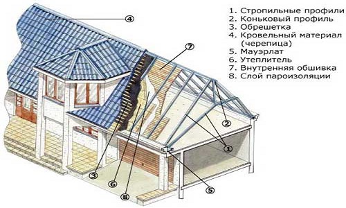Схема устройства мансардной крыши Схема устройства мансардной крыши