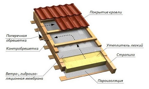 Схема утепления крыши снаружи Схема утепления крыши снаружи