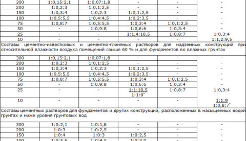 Расчет расхода раствора на кирпичную кладку