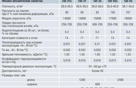 Чем лучше утеплить полы в частном доме