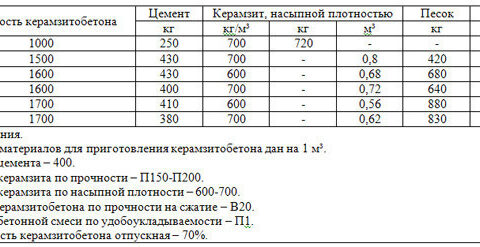 Керамзитобетон для стяжки: необходимые пропорции