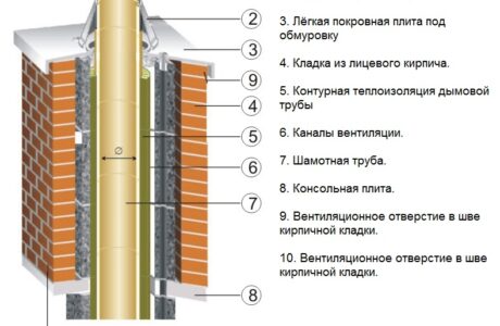 Как применять утеплитель для дымохода