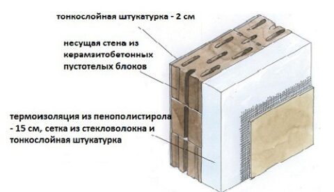 Как выполняется кладка стен из керамзитобетонных блоков