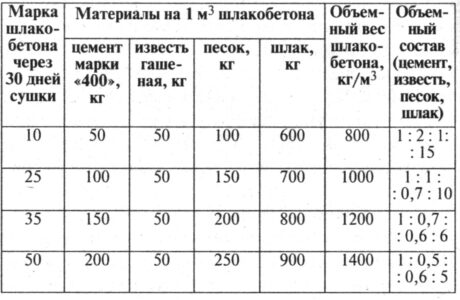 Способы изготовления шлакоблоков своими руками