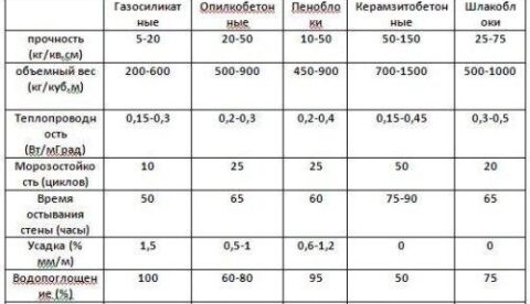 Современные строительные блоки: виды и характеристики