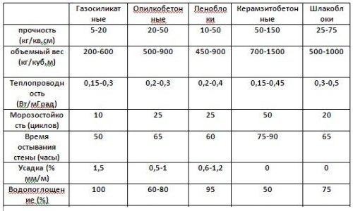 Современные строительные блоки: виды и характеристики