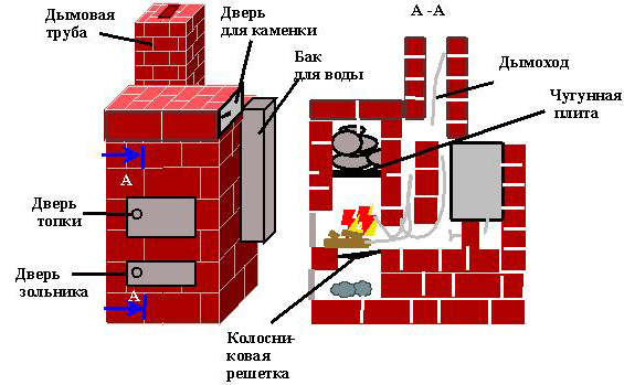 Как самостоятельно построить кирпичную печь?