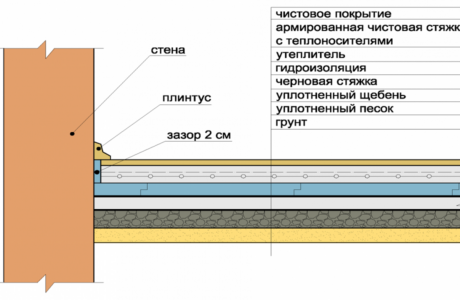 Как лучше утеплить бетонный пол на первом этаже?
