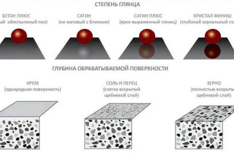 Как выполняется полировка бетона своими руками?
