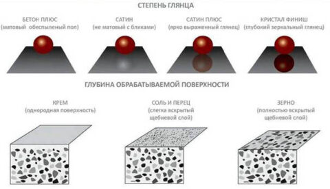 Как выполняется полировка бетона своими руками?