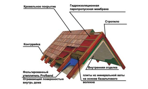 Правила утепления крыш минватой