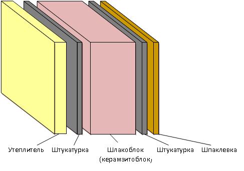 Как правильно рассчитать количество шлакоблоков