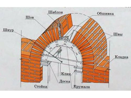 Как самостоятельно сделать арку из кирпича?