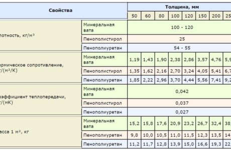 Какие бывают утеплители для стен и пола дома?