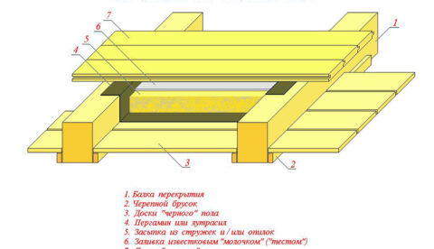 Основные виды и характеристики утеплителя для пола