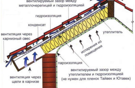 Виды утеплителей для крыши и их характеристики