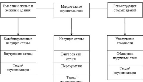 Технология кладки газосиликатных блоков своими руками