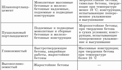 Основные марки цемента и их характеристики