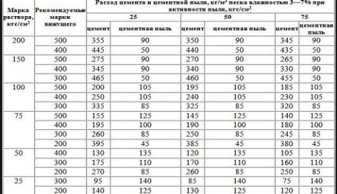 Каков расход бетона на 1 м2 стяжки пола