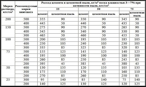 Каков расход бетона на 1 м2 стяжки пола