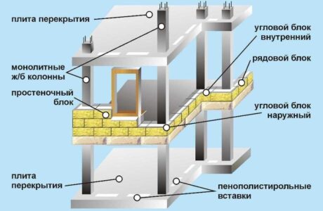Как построить дом из блоков своими руками?