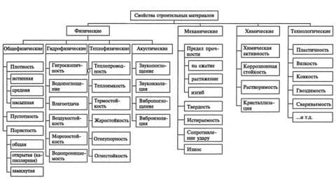 Таблица удельной теплоемкости строительных материалов
