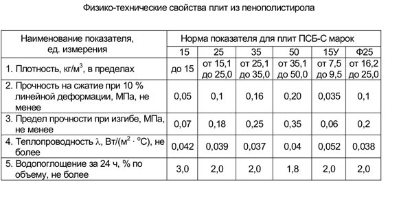Особенности применения пенопласта в строительстве