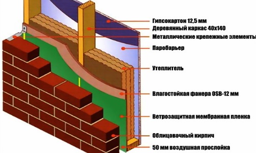 Как правильно обложить каркасный дом кирпичом