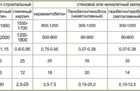 Кирпич или газоблок: из чего лучше построить дом