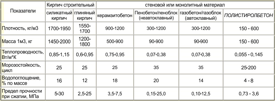 Кирпич или газоблок: из чего лучше построить дом