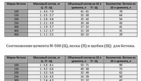 Как технические характеристики речного песка определяют качество бетона