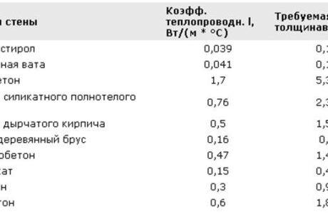 Какой утеплитель является самым лучшим?